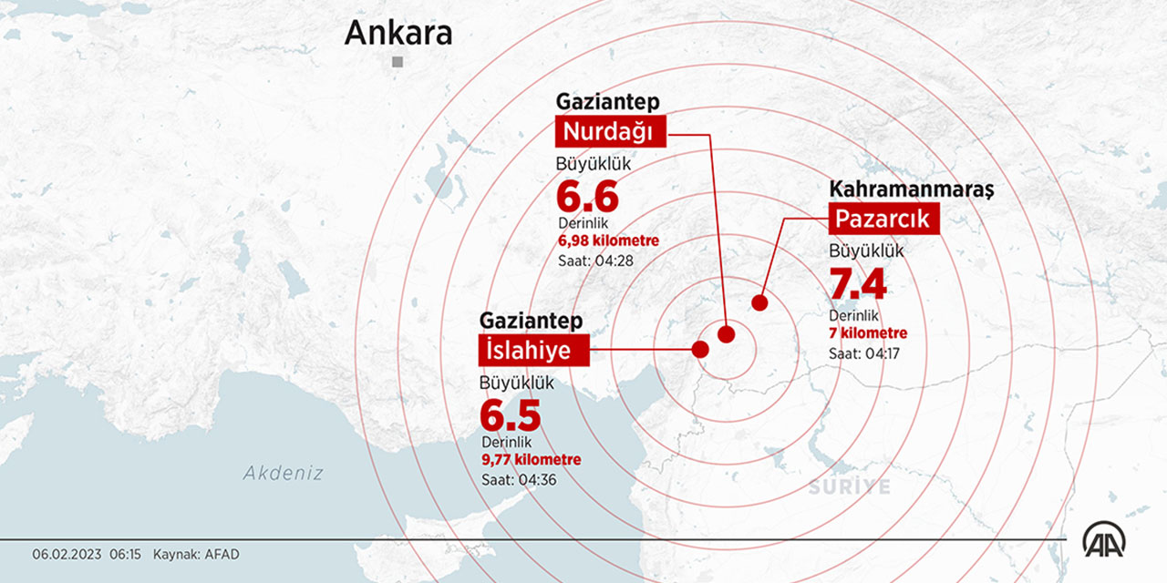Kahramanmaraş'ta 7,4 ve Gaziantep'te 6,5 ile 6,4 büyüklüğünde deprem